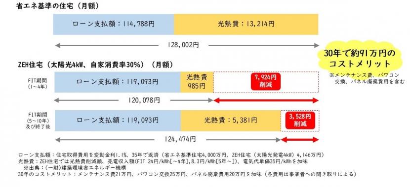 太陽光発電の設置によるコストメリット試算