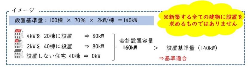 中小規模建築物における設置基準例