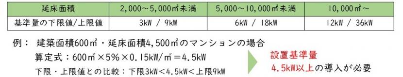 大規模建築物における設置基準