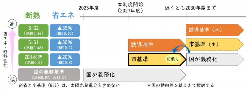 住宅の省エネ基準