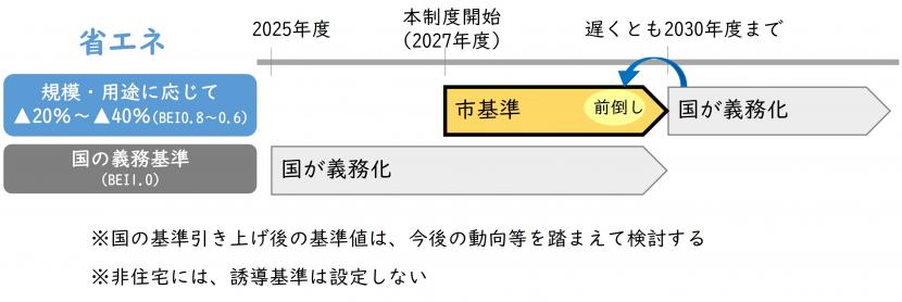 非住宅の省エネ基準（中小）