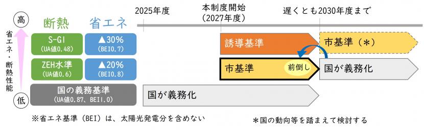 住宅の省エネ基準