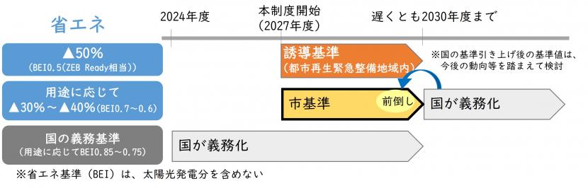 非住宅の省エネ基準