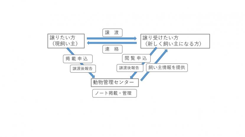 わんにゃん命のリレー図