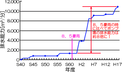 排水能力のグラフ
