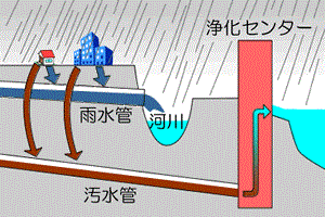 分流式における雨天時