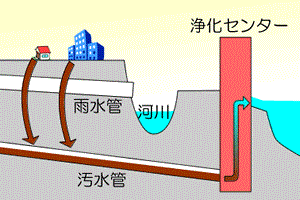 分流式における晴天時