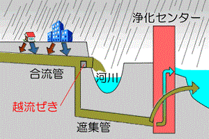 合流式における雨天時