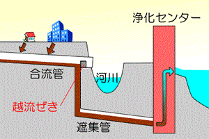 合流式における晴天時