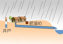 下水道整備後は井戸が汚染されることはなくなりました