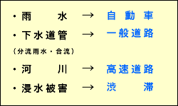 浸水被害を交通渋滞に置き換えます