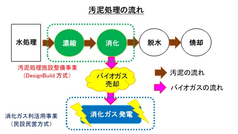 汚泥処理の流れ