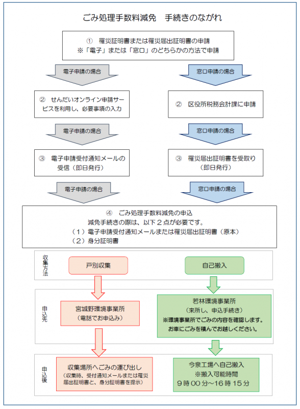 減免手続きの流れ