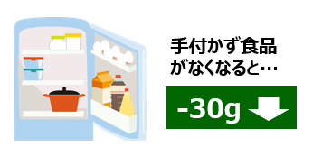 手つかず食品がなくなると家庭ごみ30g減