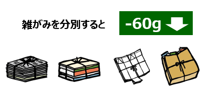 雑紙の分別で家庭ごみ60g減