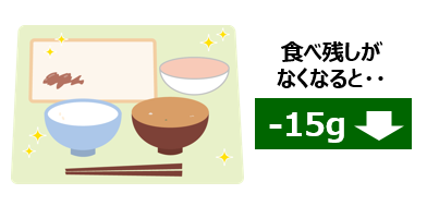 食べ残しがなくなると家庭ごみ15g減