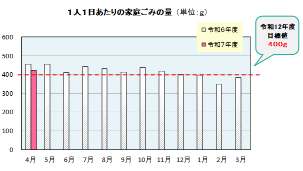1人1日あたりの家庭ごみ量