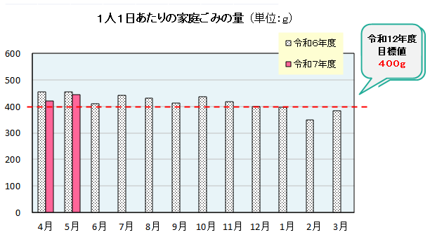 1人1日あたりの家庭ごみ量
