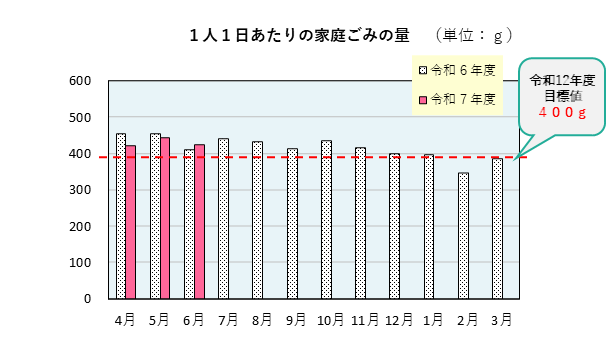 一人一日あたりの家庭ごみ量