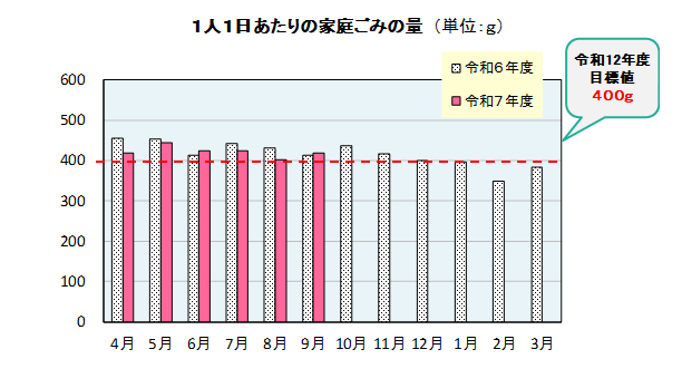 1人1日当たりの家庭ごみ量