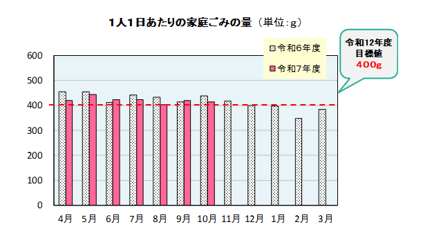 一人一日あたりの家庭ごみ量