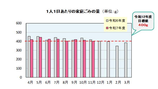 11月ごみ量