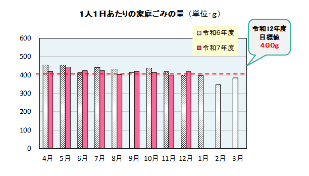 12月家庭ごみ量
