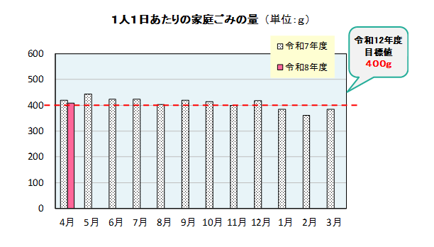 ごみ量4月
