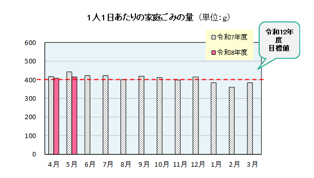 ごみ量速報
