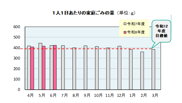 ごみ6月分