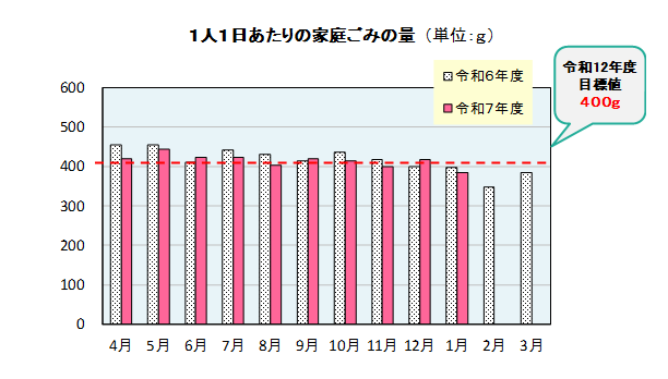 1月ごみ量