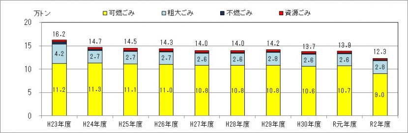 令和2年度までのグラフ