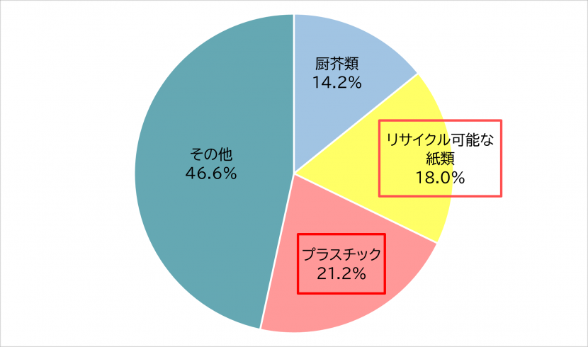 R6年度事業ごみ組成調査結果