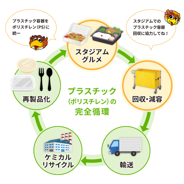 プラスチック（ポリスチレン）完全循環の図