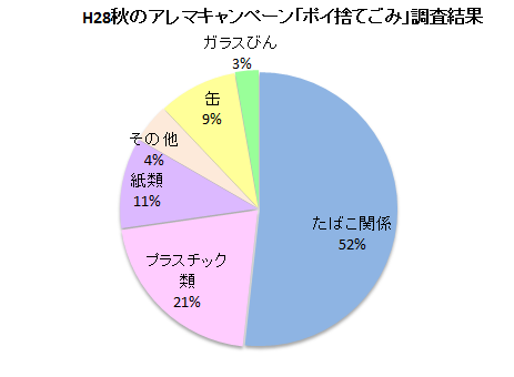 ポイ捨てごみ調査結果円グラフ