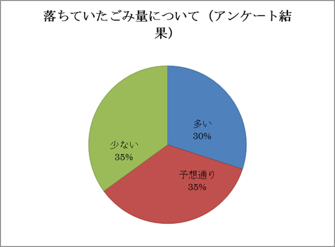 2017秋キャンごみ量集計