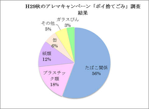 2017秋キャンごみ種類集計