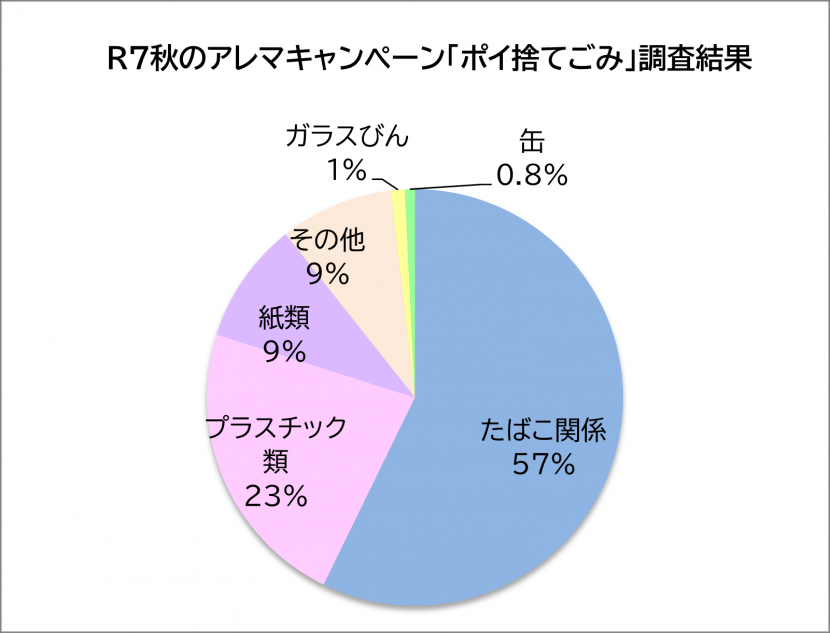 R7秋ポイ捨てごみ種類