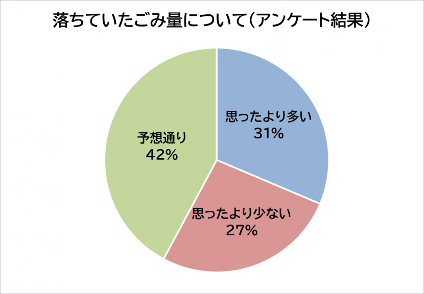 R7ごみ量