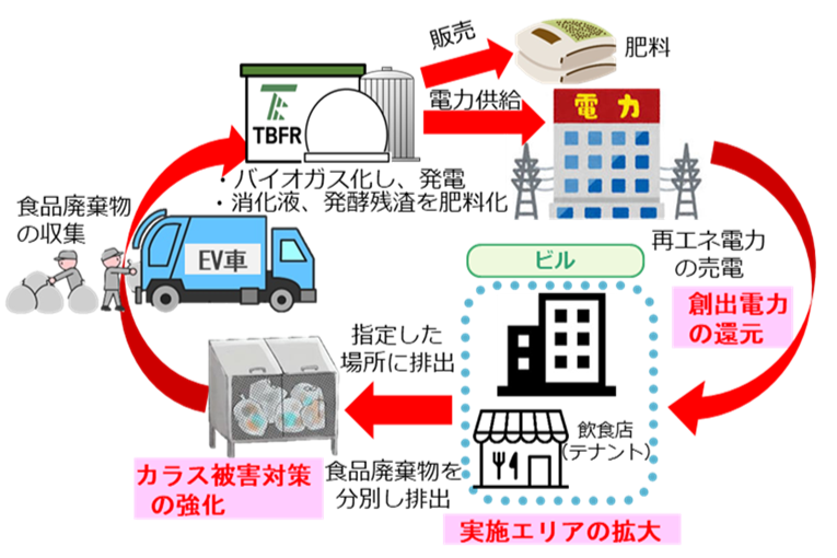 食品リサイクルの流れ