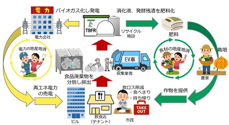 定禅寺通等食品リサイクル推進モデル事業　食品リサイクルの流れ