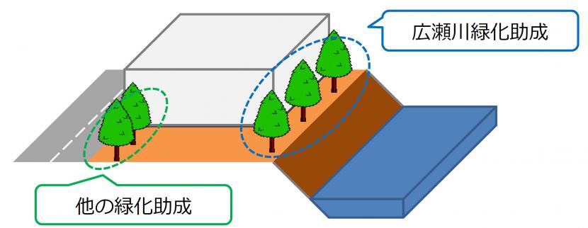 広瀬川緑化助成（助成の重複イメージ）