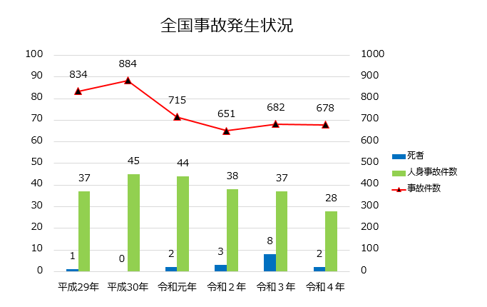 全国事故発生状況