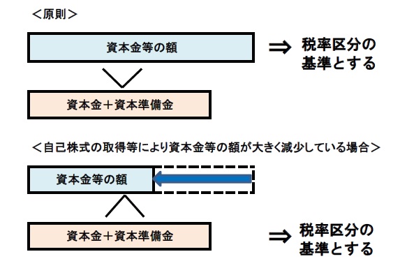 法人市民税の税率区分の基準となる資本金等の額と資本金＋資本準備金の比較