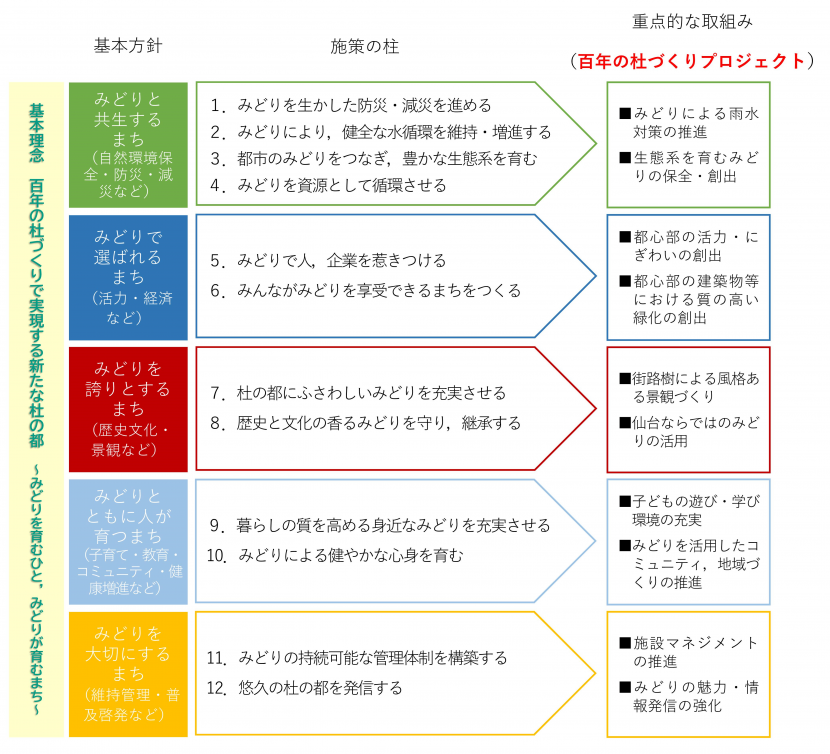 百年の杜づくりプロジェクトの基本方針、施策の柱、重点的な取り組み