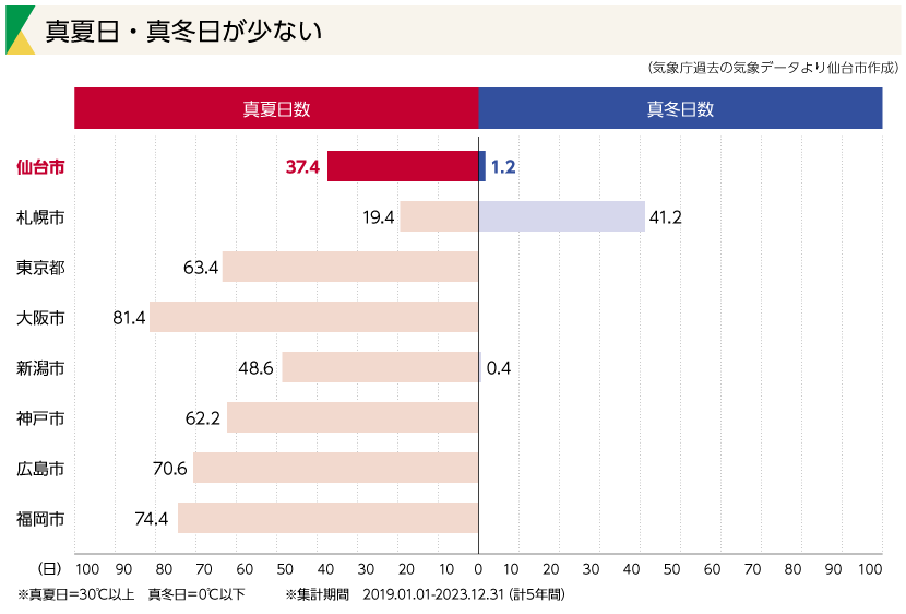 真夏日・真冬日が少ない
