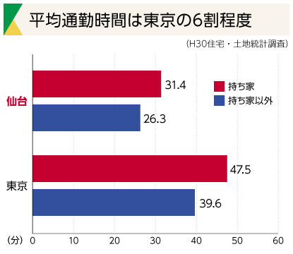 平均通勤時間は東京の6割程度