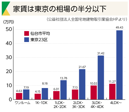 家賃は東京の相場の半分以下（R7更新）