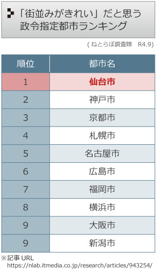 街並みランキング