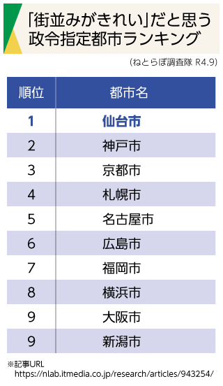 「街並みがきれい」だと思う政令指定都市ランキング